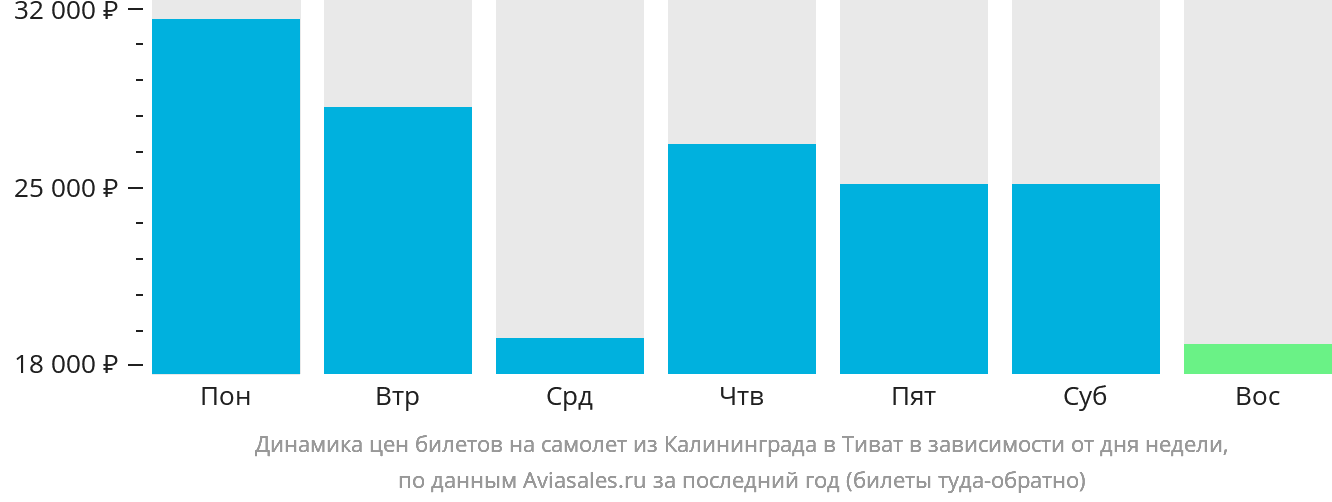 Динамика цен билетов на самолёт из Калининграда в Тиват в зависимости от дня недели