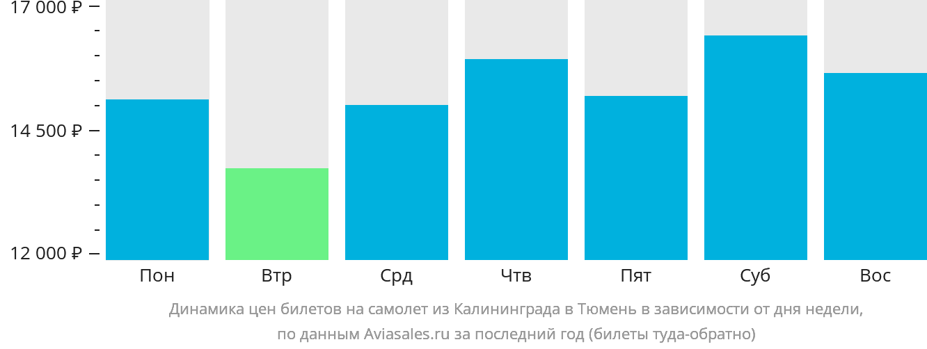 Динамика цен билетов на самолёт из Калининграда в Тюмень в зависимости от дня недели