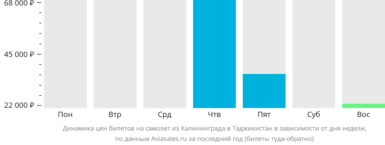 Динамика цен билетов на самолёт из Калининграда в Таджикистан в зависимости от дня недели