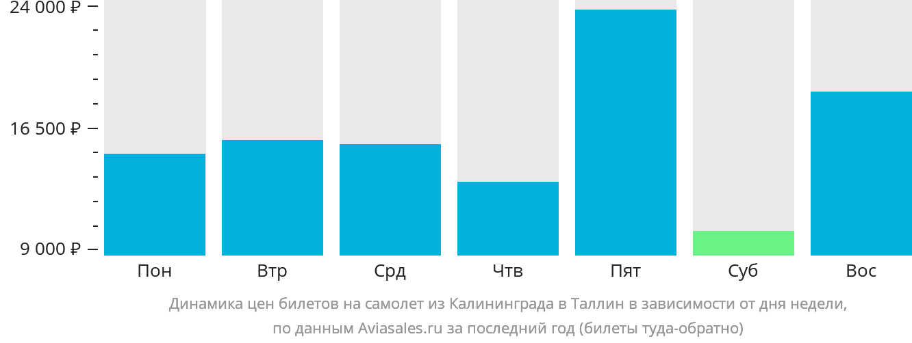 Динамика цен билетов на самолёт из Калининграда в Таллин в зависимости от дня недели