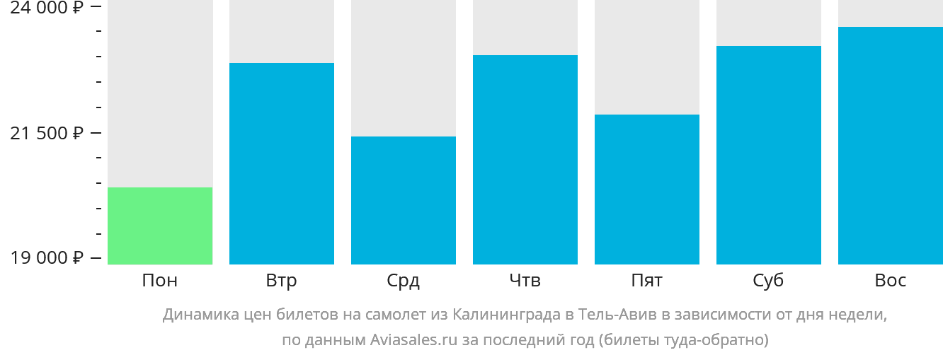 Динамика цен билетов на самолёт из Калининграда в Тель-Авив в зависимости от дня недели