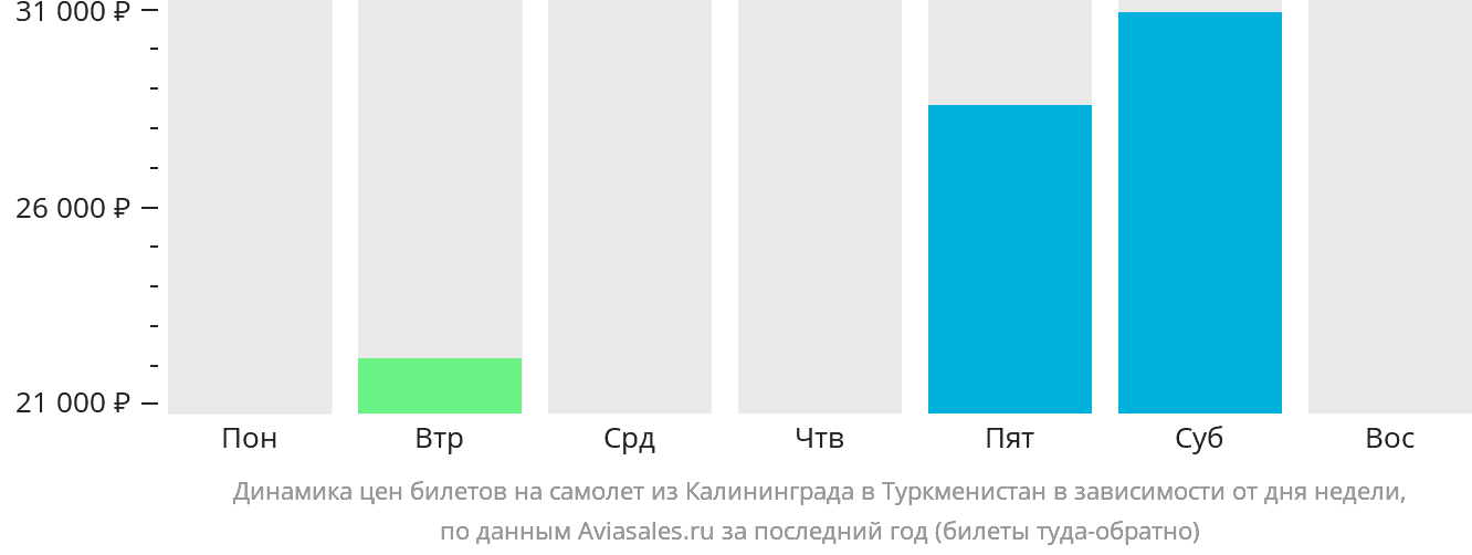 Динамика цен билетов на самолёт из Калининграда в Туркменистан в зависимости от дня недели