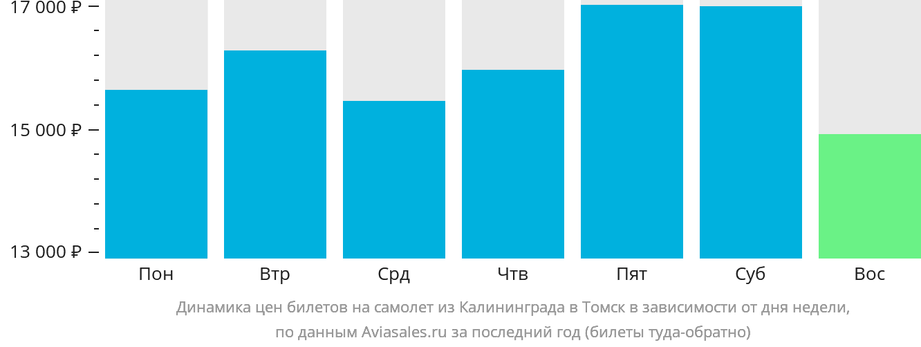 Динамика цен билетов на самолёт из Калининграда в Томск в зависимости от дня недели