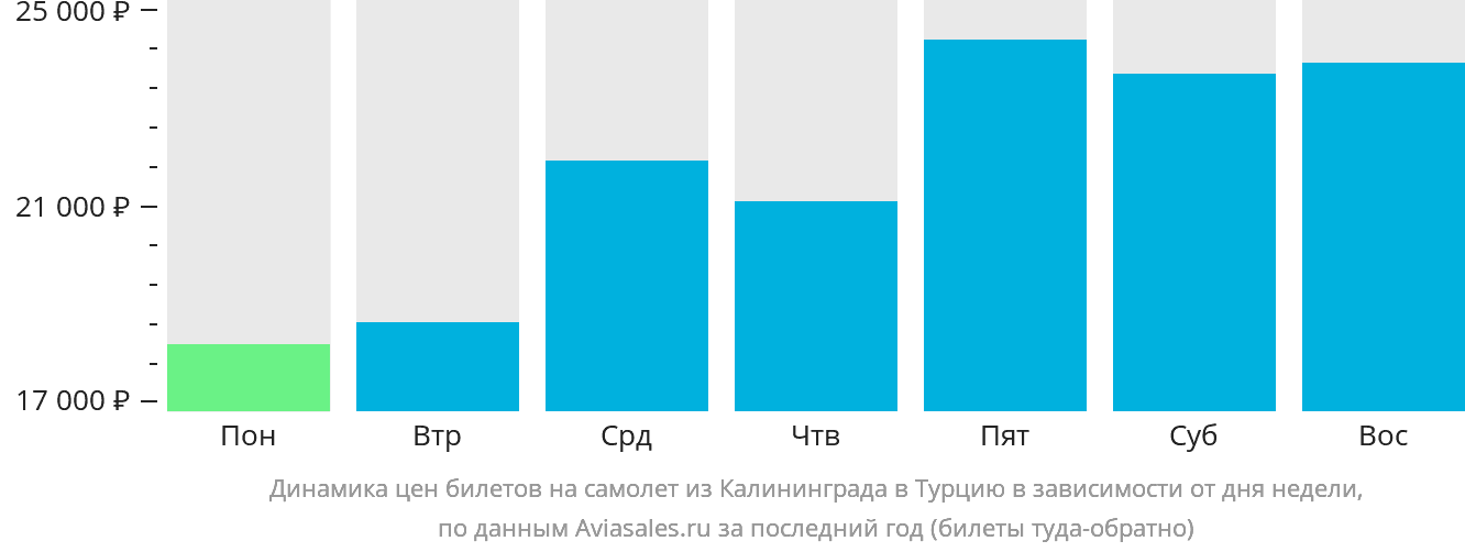 Динамика цен билетов на самолёт из Калининграда в Турцию в зависимости от дня недели