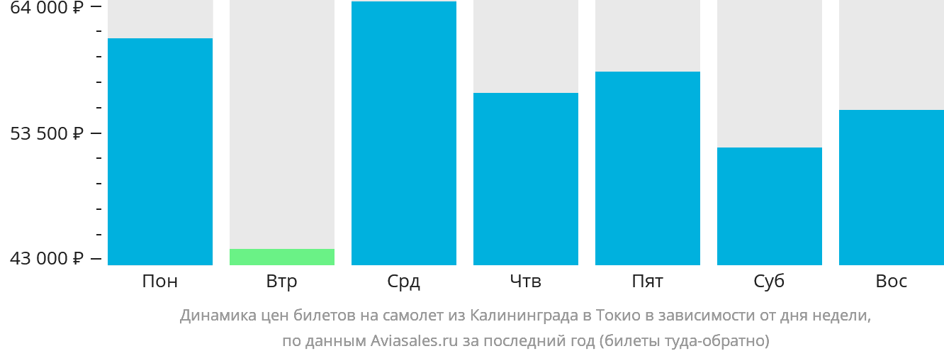 Динамика цен билетов на самолёт из Калининграда в Токио в зависимости от дня недели
