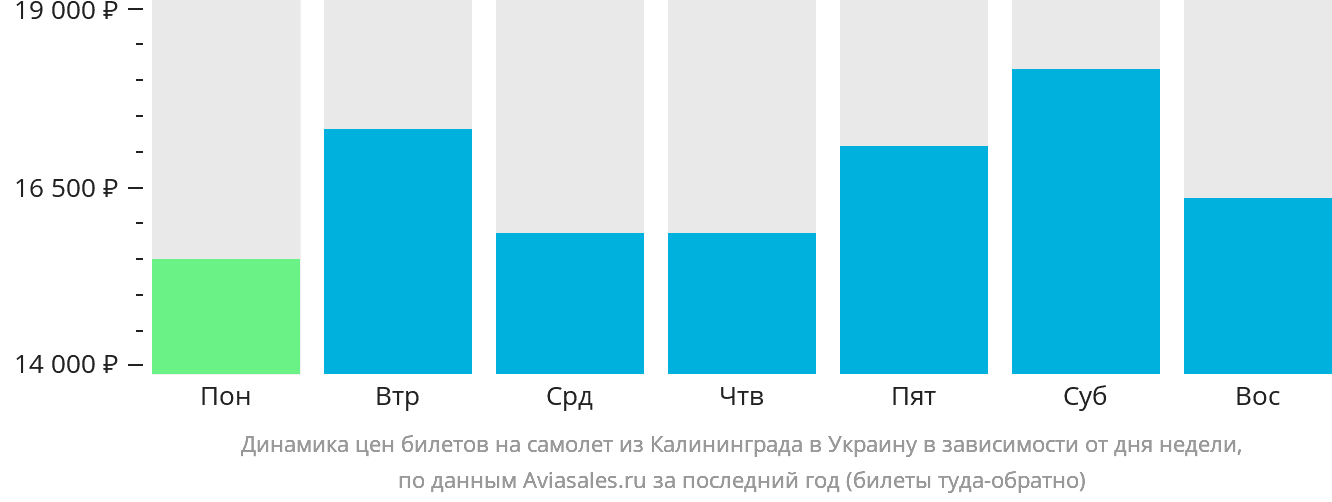 Динамика цен билетов на самолёт из Калининграда в Украину в зависимости от дня недели