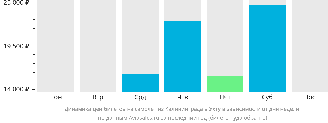 Динамика цен билетов на самолёт из Калининграда в Ухту в зависимости от дня недели