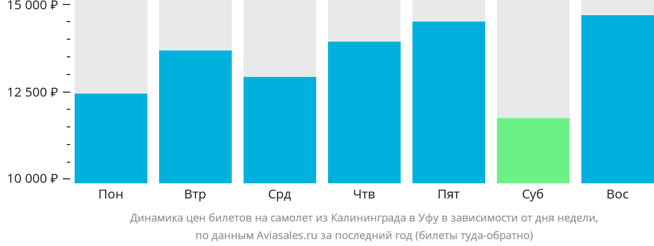 Динамика цен билетов на самолёт из Калининграда в Уфу в зависимости от дня недели