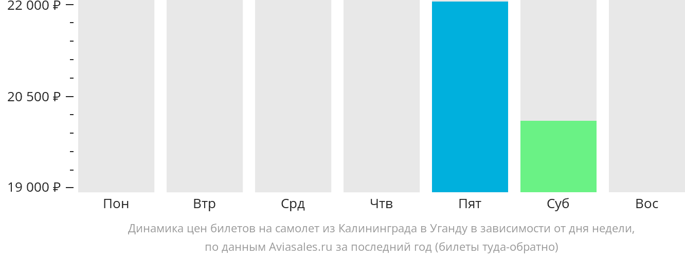 Динамика цен билетов на самолёт из Калининграда в Уганду в зависимости от дня недели