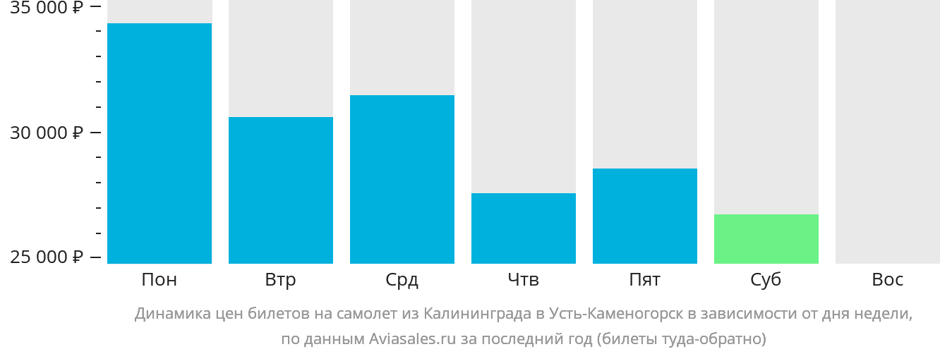 Динамика цен билетов на самолёт из Калининграда в Усть-Каменогорск в зависимости от дня недели