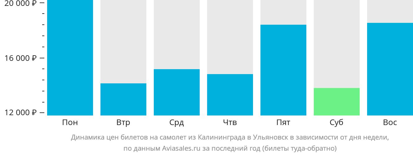 Динамика цен билетов на самолёт из Калининграда в Ульяновск в зависимости от дня недели