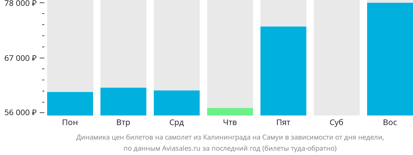 Динамика цен билетов на самолёт из Калининграда на Самуй в зависимости от дня недели