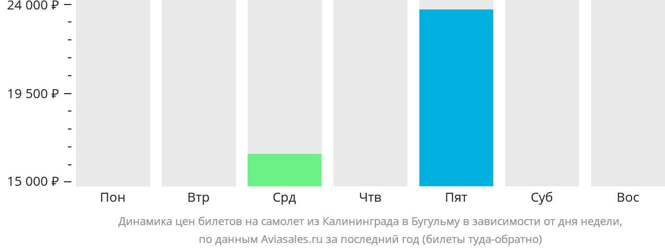 Динамика цен билетов на самолёт из Калининграда в Бугульму в зависимости от дня недели
