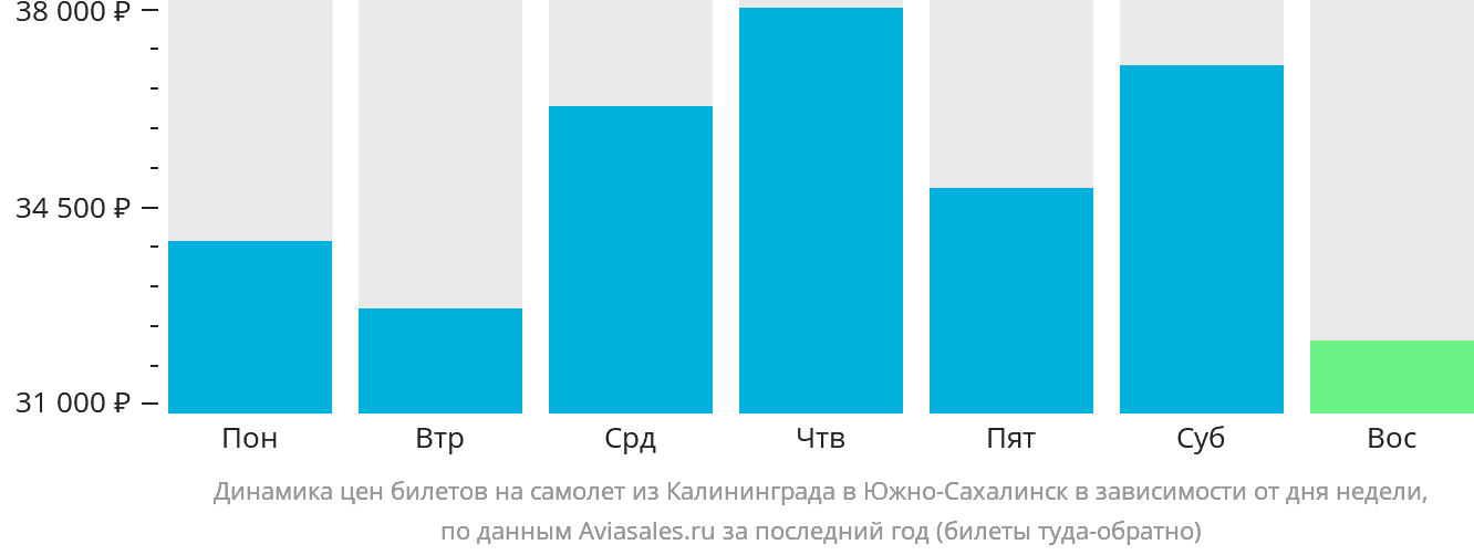 Динамика цен билетов на самолёт из Калининграда в Южно-Сахалинск в зависимости от дня недели