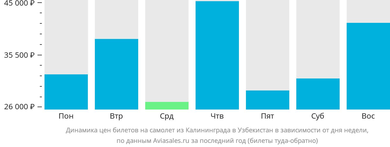 Динамика цен билетов на самолёт из Калининграда в Узбекистан в зависимости от дня недели