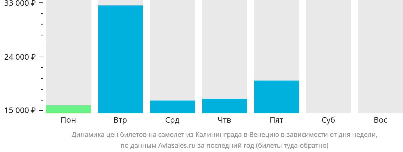 Динамика цен билетов на самолёт из Калининграда в Венецию в зависимости от дня недели