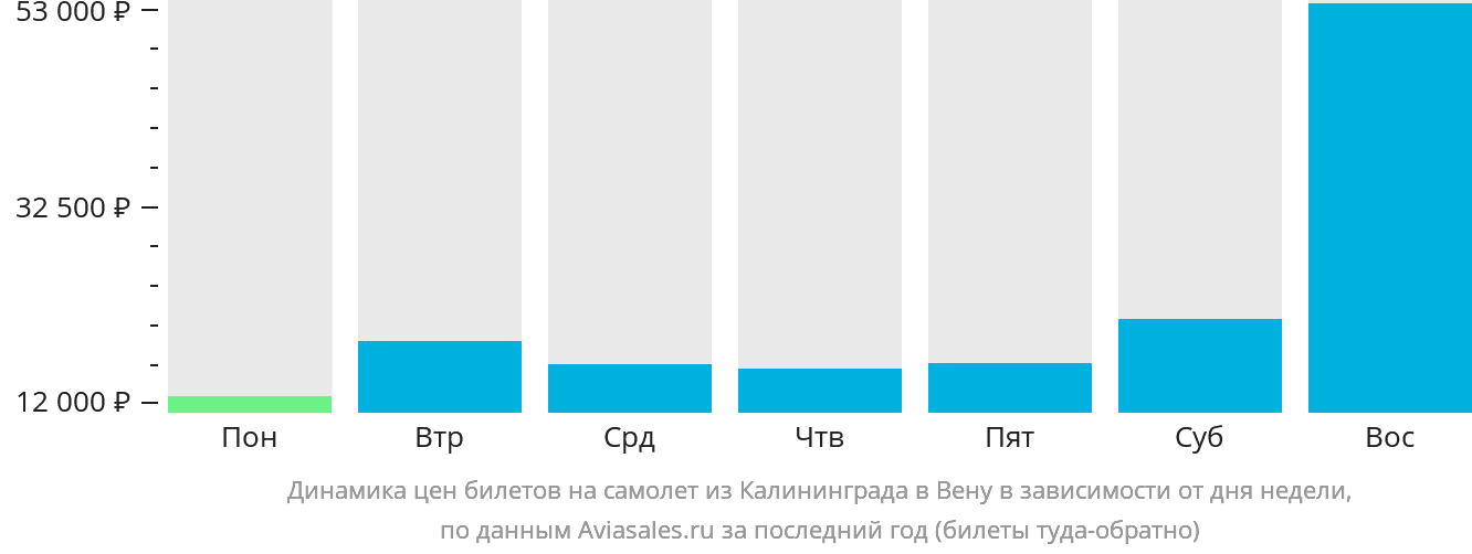Динамика цен билетов на самолёт из Калининграда в Вену в зависимости от дня недели