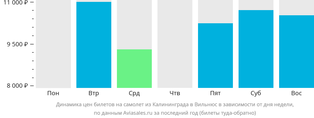 Динамика цен билетов на самолёт из Калининграда в Вильнюс в зависимости от дня недели