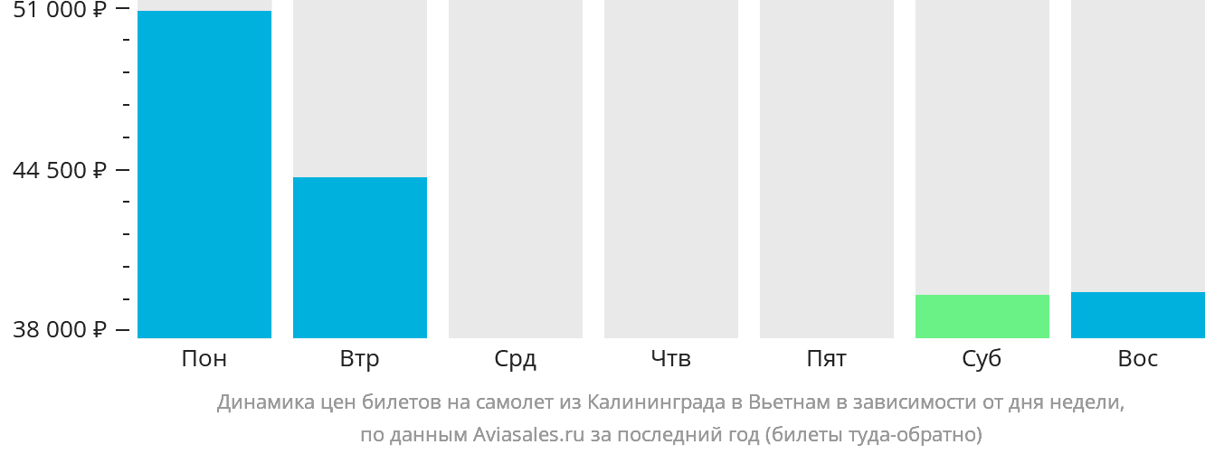 Динамика цен билетов на самолёт из Калининграда в Вьетнам в зависимости от дня недели
