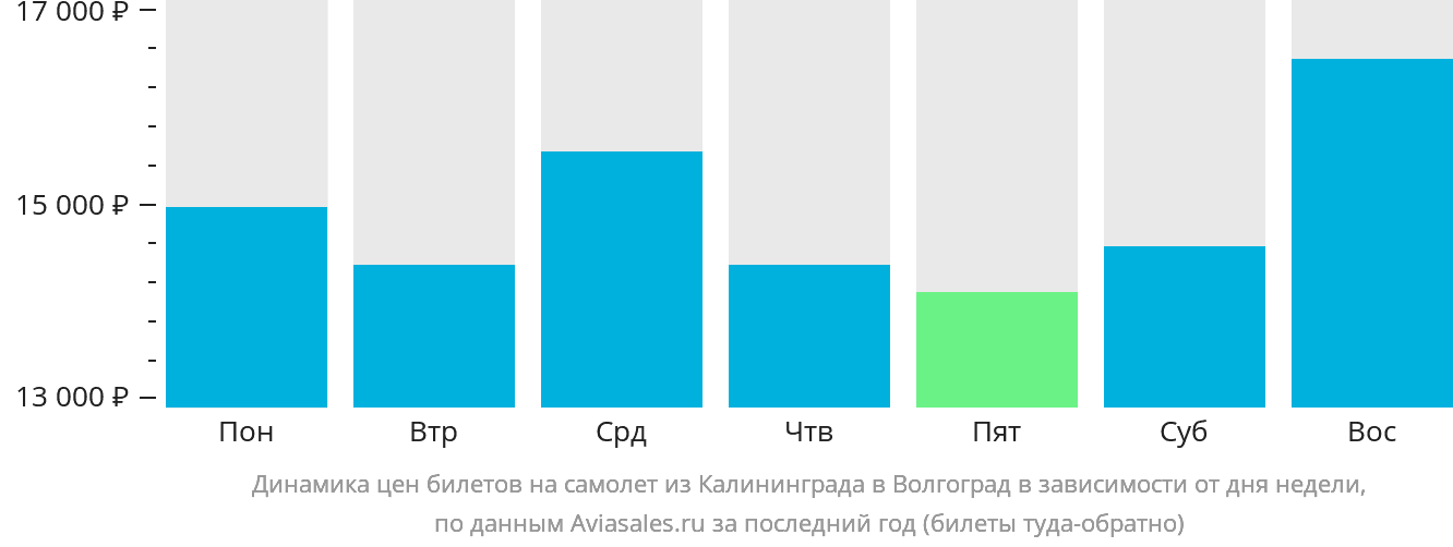 Динамика цен билетов на самолёт из Калининграда в Волгоград в зависимости от дня недели