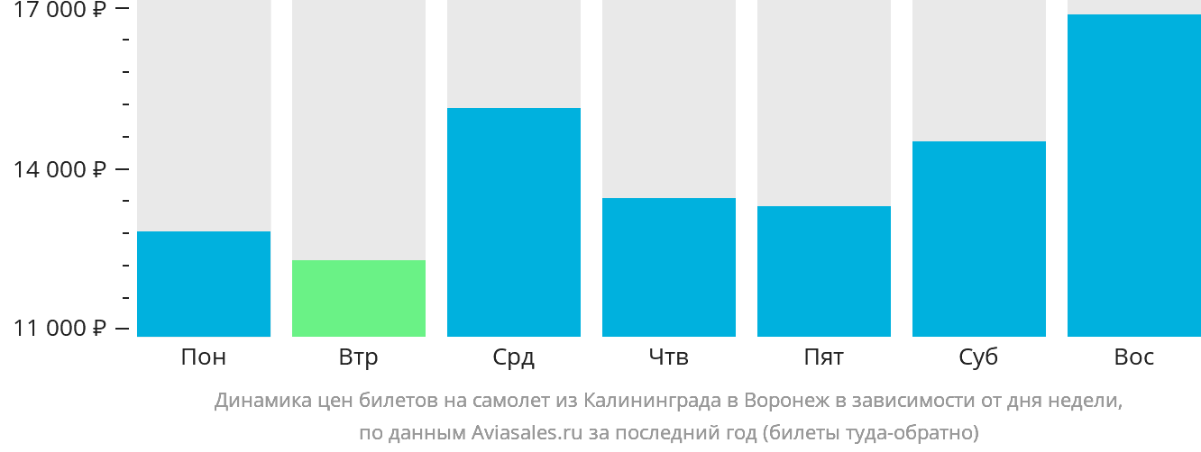 Динамика цен билетов на самолёт из Калининграда в Воронеж в зависимости от дня недели