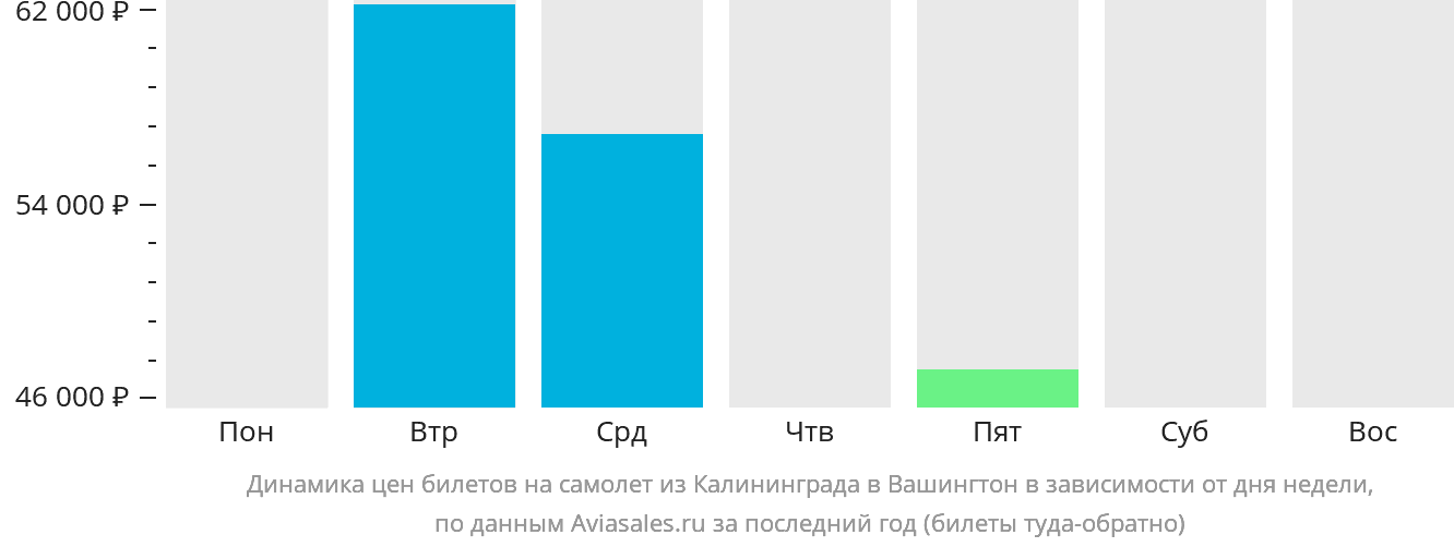 Динамика цен билетов на самолёт из Калининграда в Вашингтон в зависимости от дня недели