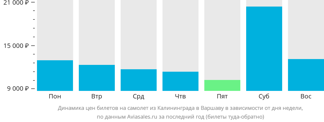 Динамика цен билетов на самолёт из Калининграда в Варшаву в зависимости от дня недели