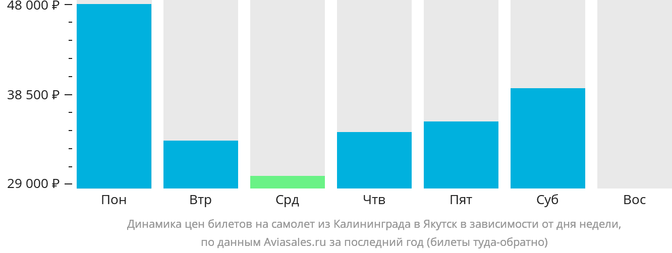 Динамика цен билетов на самолёт из Калининграда в Якутск в зависимости от дня недели
