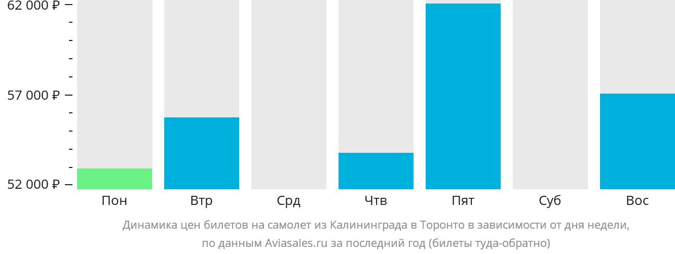 Динамика цен билетов на самолёт из Калининграда в Торонто в зависимости от дня недели