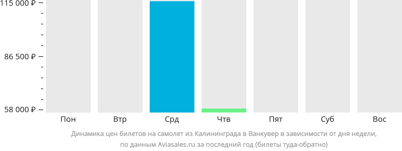 Динамика цен билетов на самолёт из Калининграда в Ванкувер в зависимости от дня недели