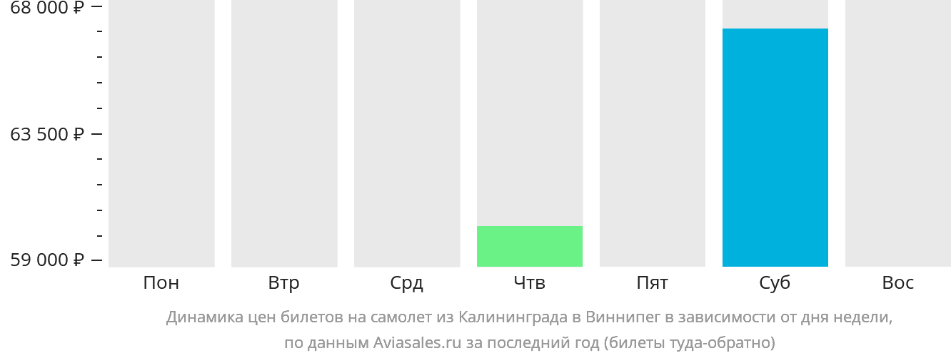 Динамика цен билетов на самолёт из Калининграда в Виннипег в зависимости от дня недели