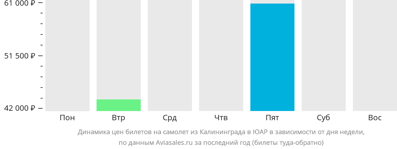 Динамика цен билетов на самолёт из Калининграда в ЮАР в зависимости от дня недели