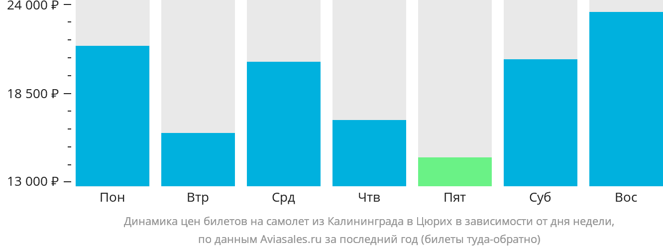 Динамика цен билетов на самолёт из Калининграда в Цюрих в зависимости от дня недели