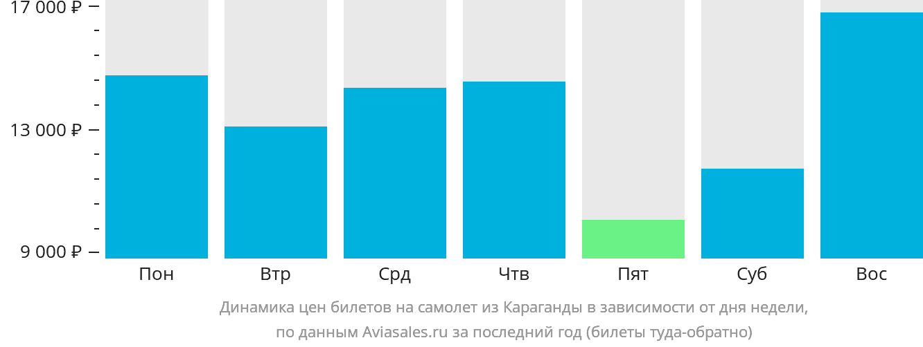 Динамика цен билетов на самолёт из Караганды в зависимости от дня недели
