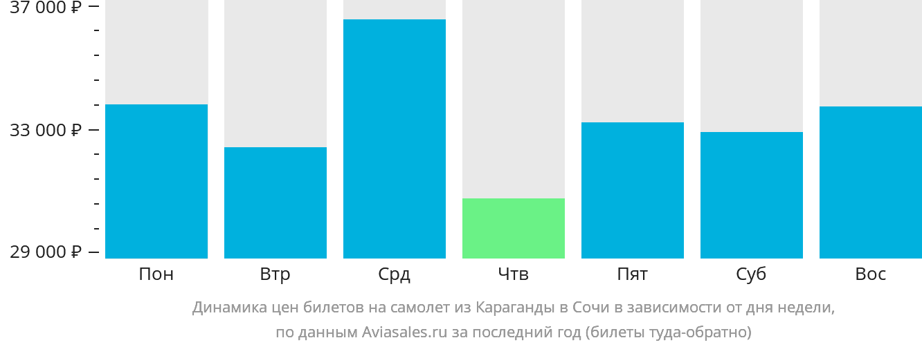 Динамика цен билетов на самолёт из Караганды в Сочи в зависимости от дня недели