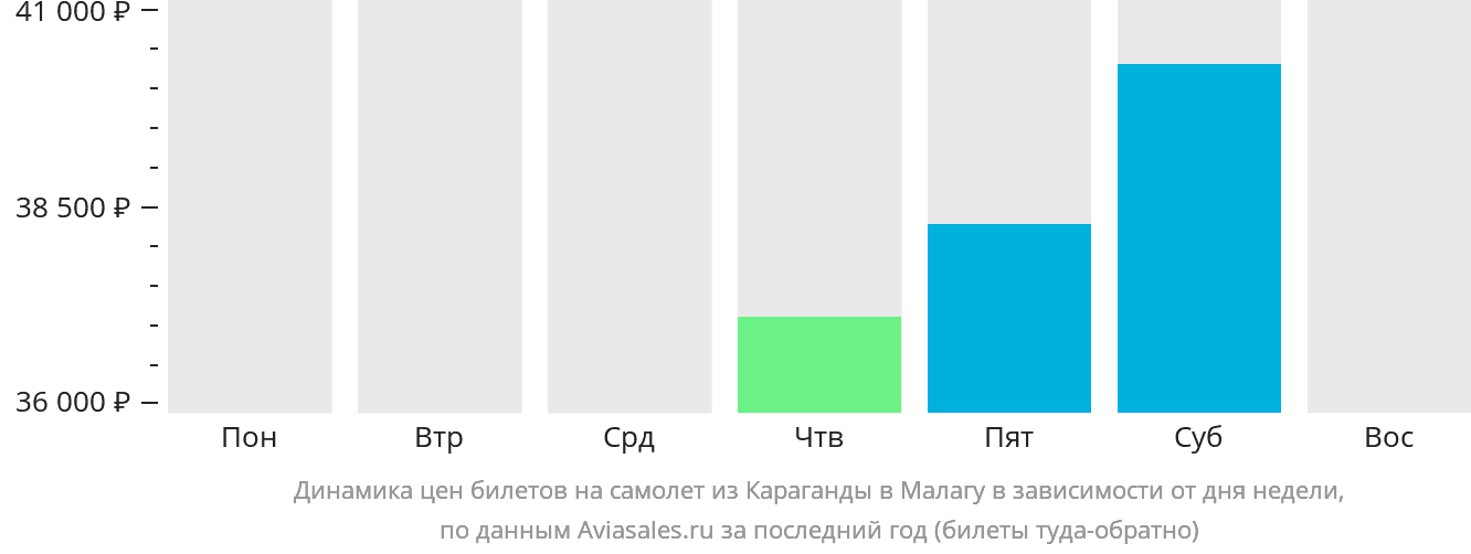 Динамика цен билетов на самолёт из Караганды в Малагу в зависимости от дня недели