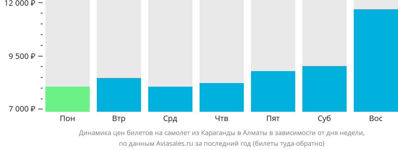 Динамика цен билетов на самолёт из Караганды в Алматы в зависимости от дня недели