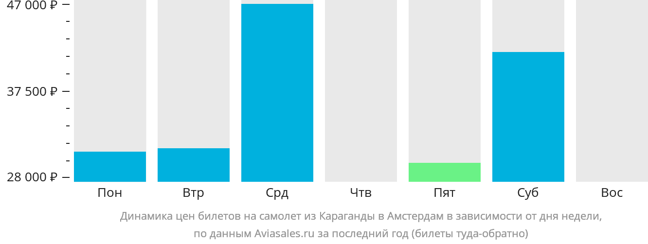 Динамика цен билетов на самолёт из Караганды в Амстердам в зависимости от дня недели