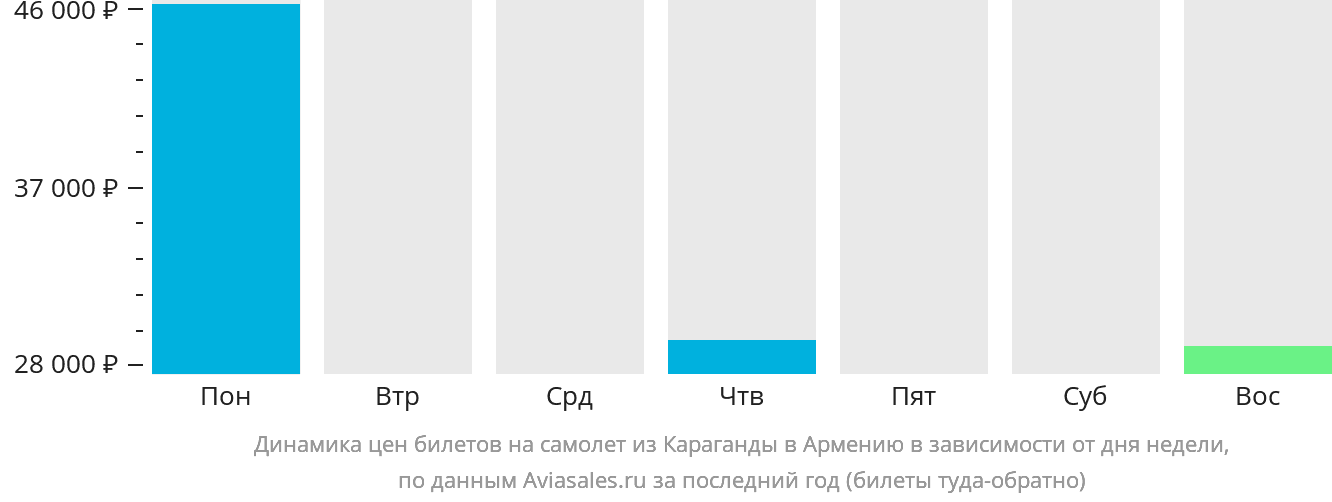 Динамика цен билетов на самолёт из Караганды в Армению в зависимости от дня недели