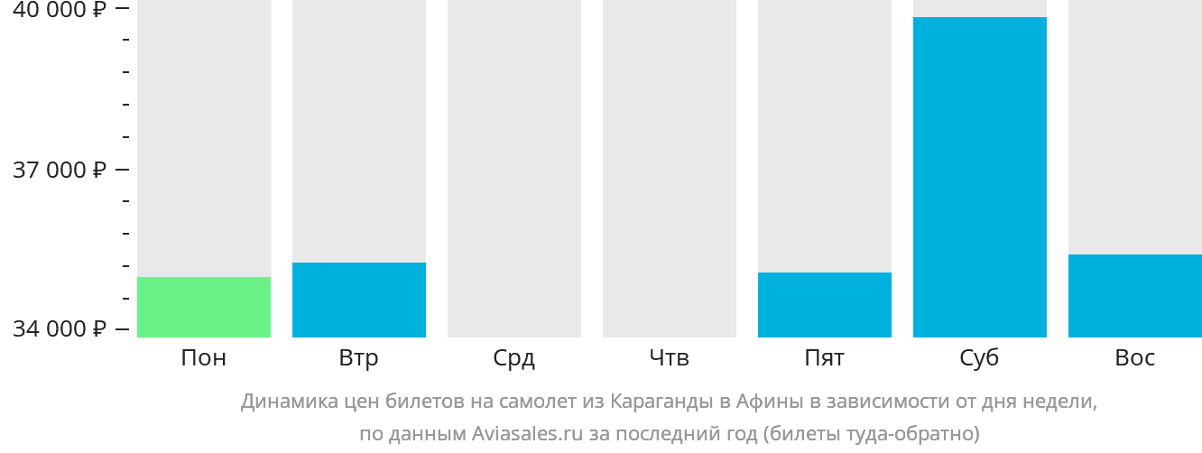 Динамика цен билетов на самолёт из Караганды в Афины в зависимости от дня недели