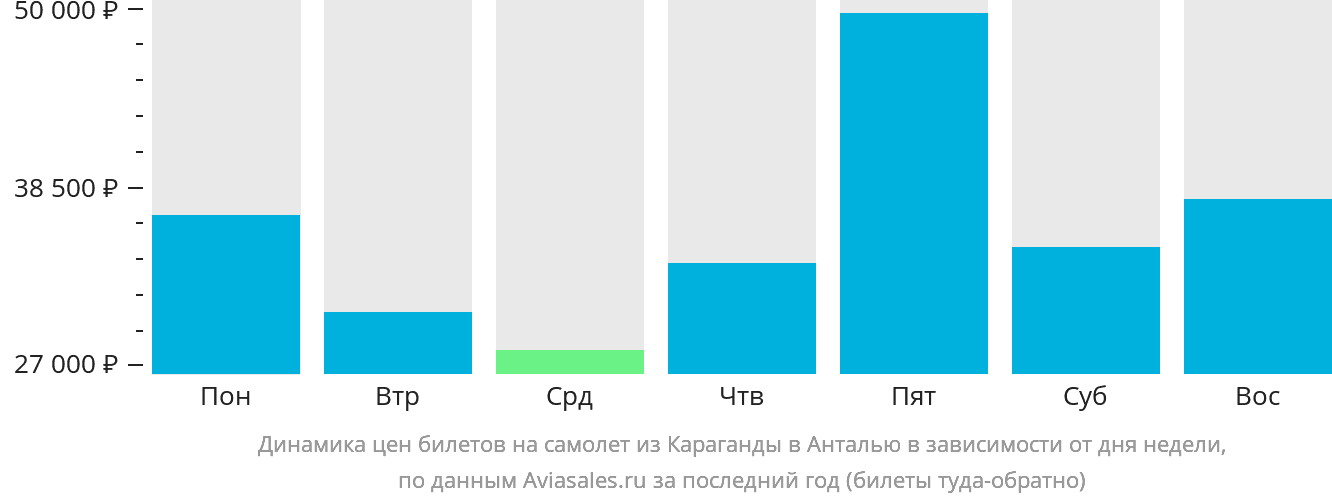Динамика цен билетов на самолёт из Караганды в Анталью в зависимости от дня недели