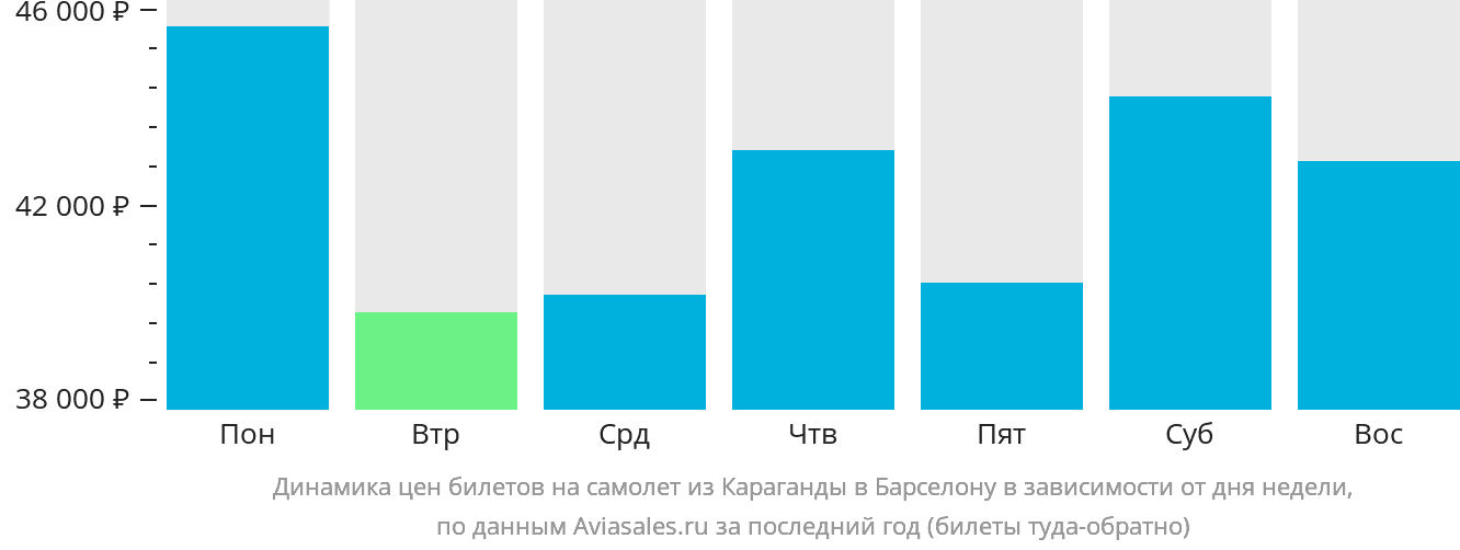 Динамика цен билетов на самолёт из Караганды в Барселону в зависимости от дня недели