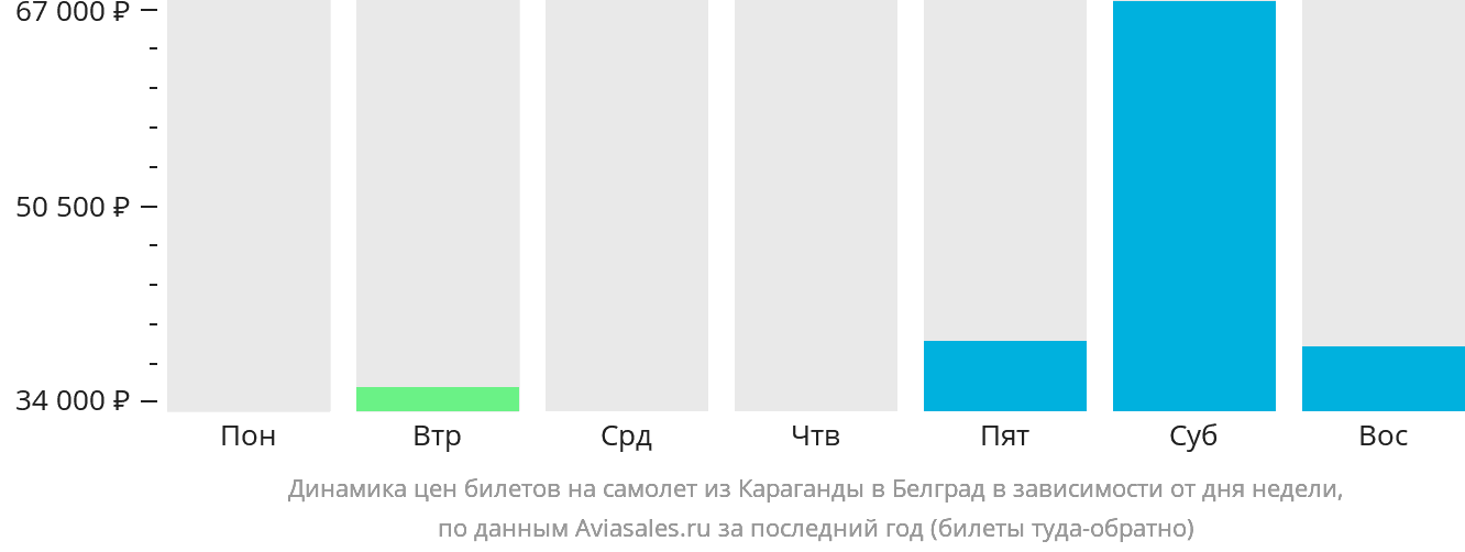 Динамика цен билетов на самолёт из Караганды в Белград в зависимости от дня недели