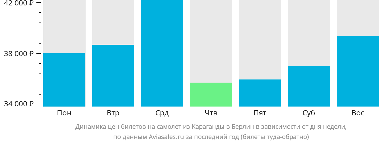 Динамика цен билетов на самолёт из Караганды в Берлин в зависимости от дня недели