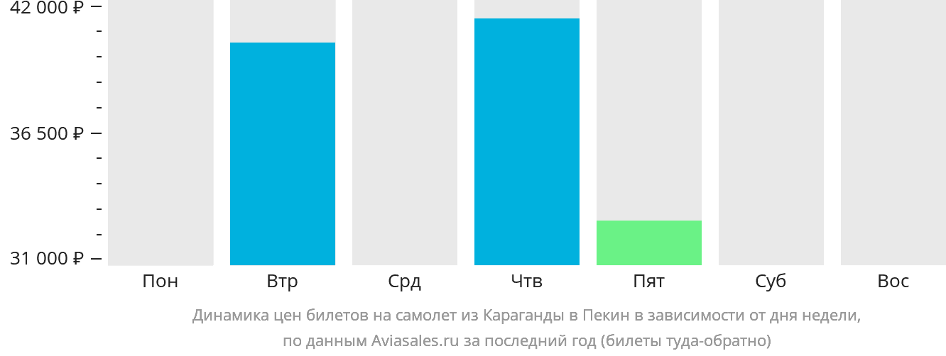 Динамика цен билетов на самолёт из Караганды в Пекин в зависимости от дня недели