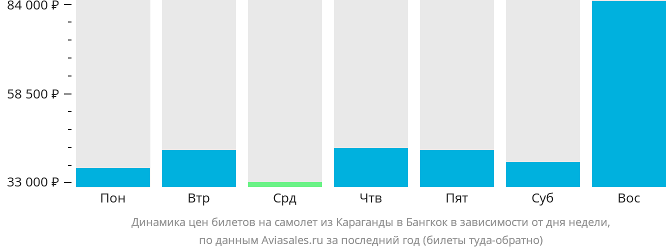 Динамика цен билетов на самолёт из Караганды в Бангкок в зависимости от дня недели