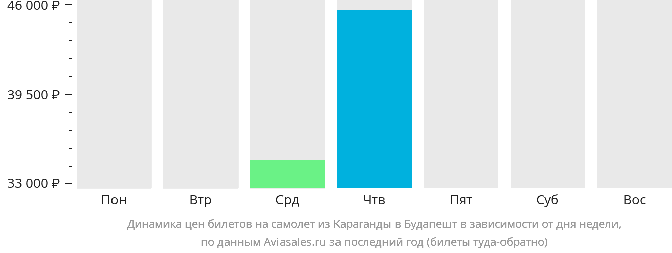 Динамика цен билетов на самолёт из Караганды в Будапешт в зависимости от дня недели