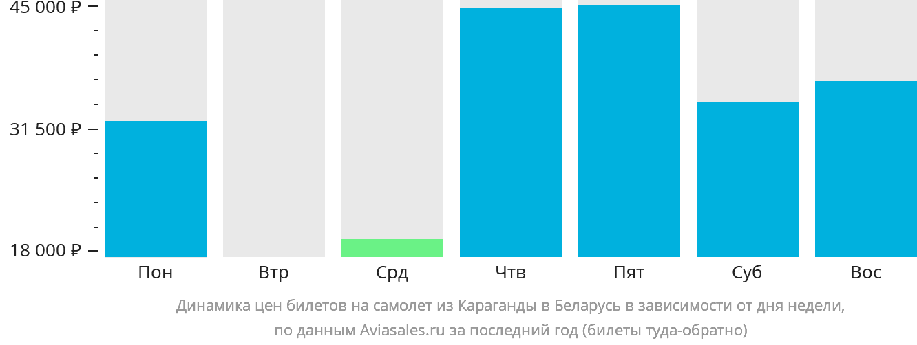 Динамика цен билетов на самолёт из Караганды в Беларусь в зависимости от дня недели