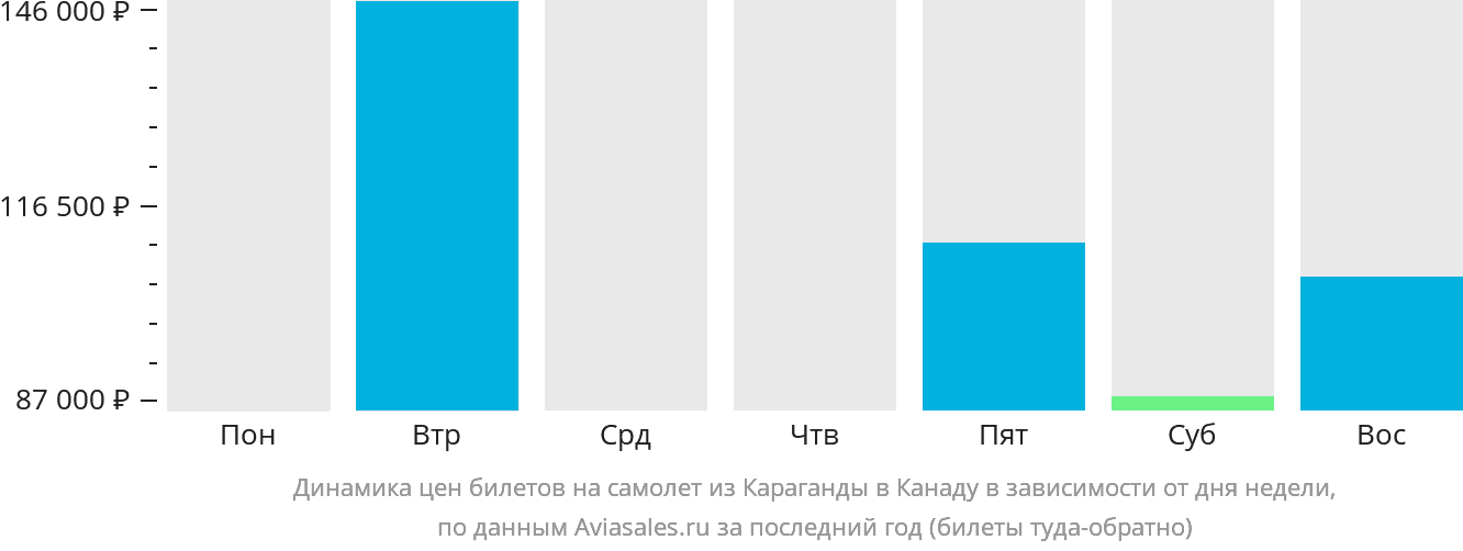 Динамика цен билетов на самолёт из Караганды в Канаду в зависимости от дня недели