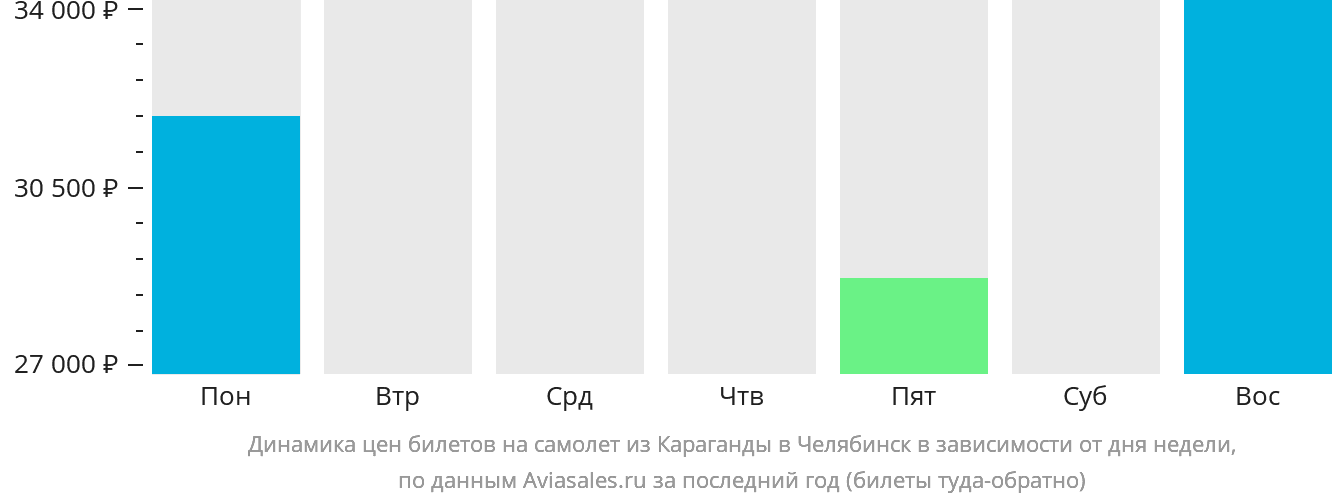 Динамика цен билетов на самолёт из Караганды в Челябинск в зависимости от дня недели